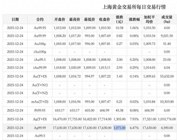 单日暴涨超千元！白银年内涨幅碾压黄金，光伏业寻“去银化”出息